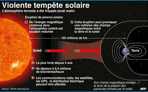 Un vent de tempête solaire souffle sur la Terre .